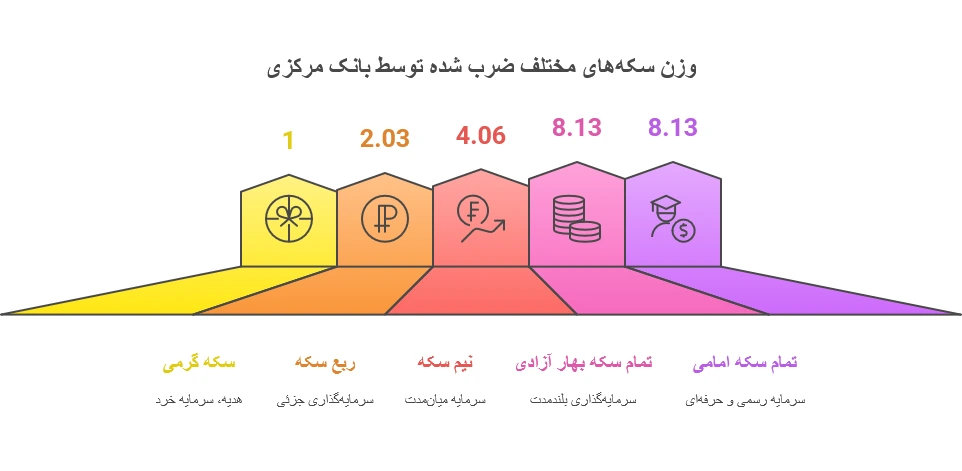خرید سکه گرمی و نیم سکه بهار ازادی
