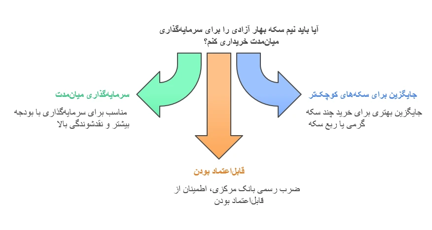 خرید سکه گرمی و بهار ازادی
