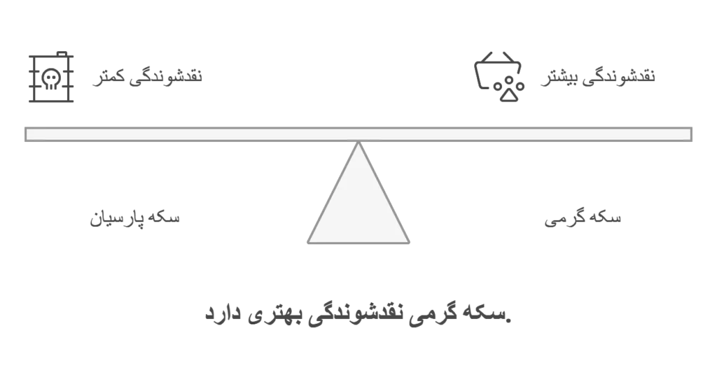 تفاوت نقدشوندگی سکه پارسیان و سکه گرمی