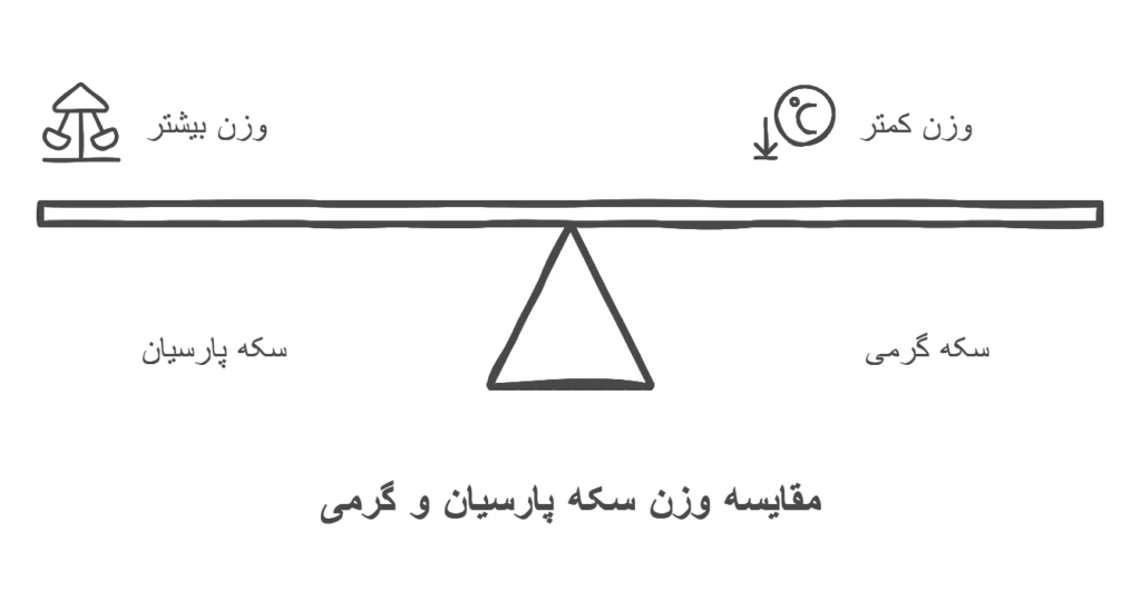 تفاوت وزن سکه پارسیان و سکه گرمی