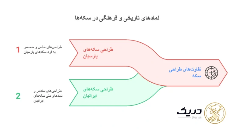 تفاوت سکه پارسیان و ایرانیان
