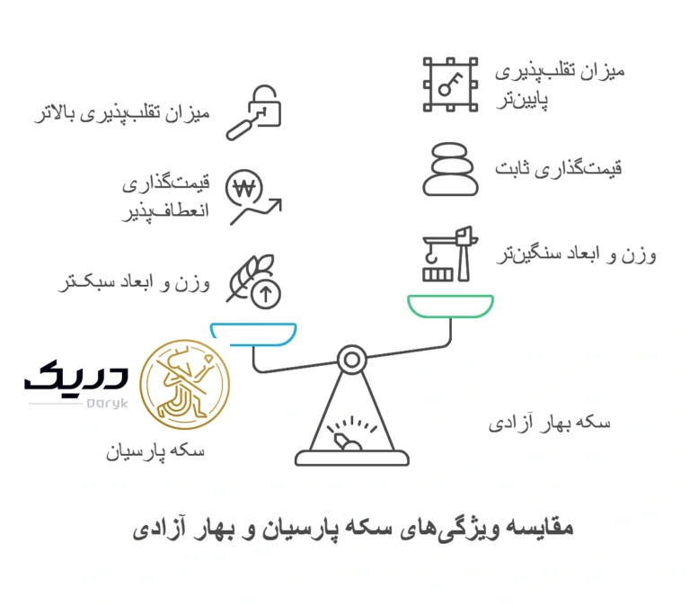 تفاوت سکه پارسیان و بهار آزادی
