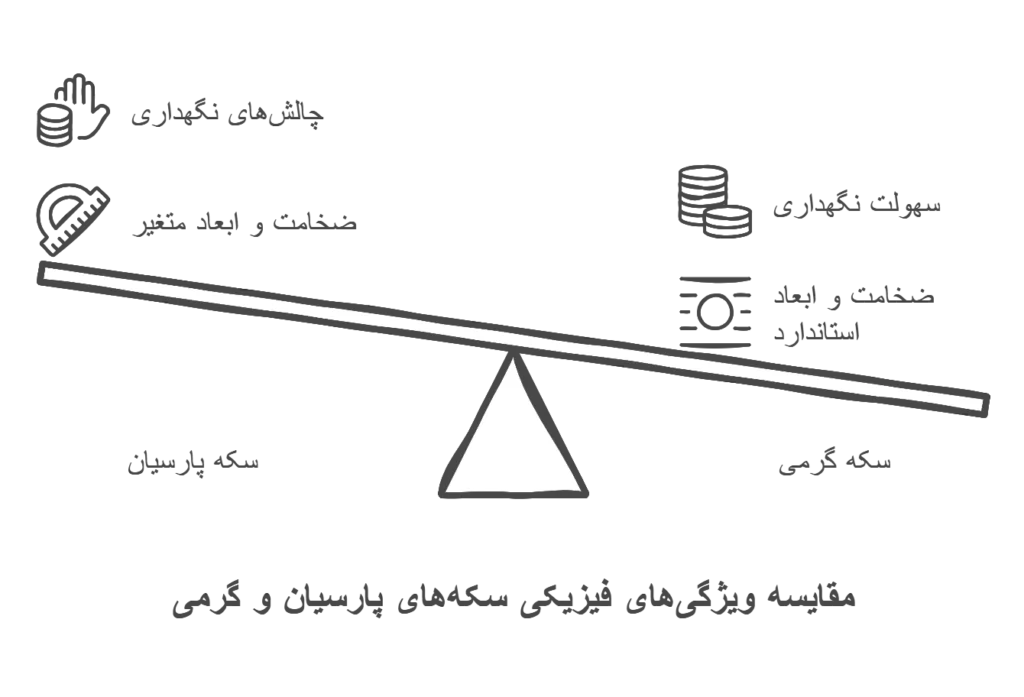 تفاوت فیزیکی سکه پارسیان و سکه گرمی