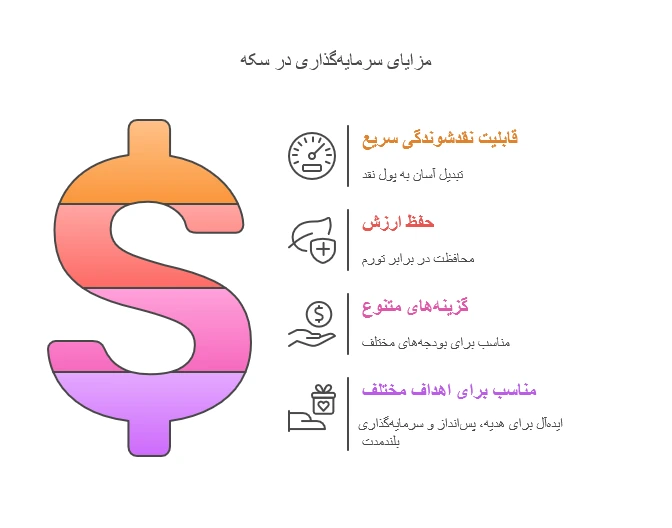 خرید و فروش سکه در تهران