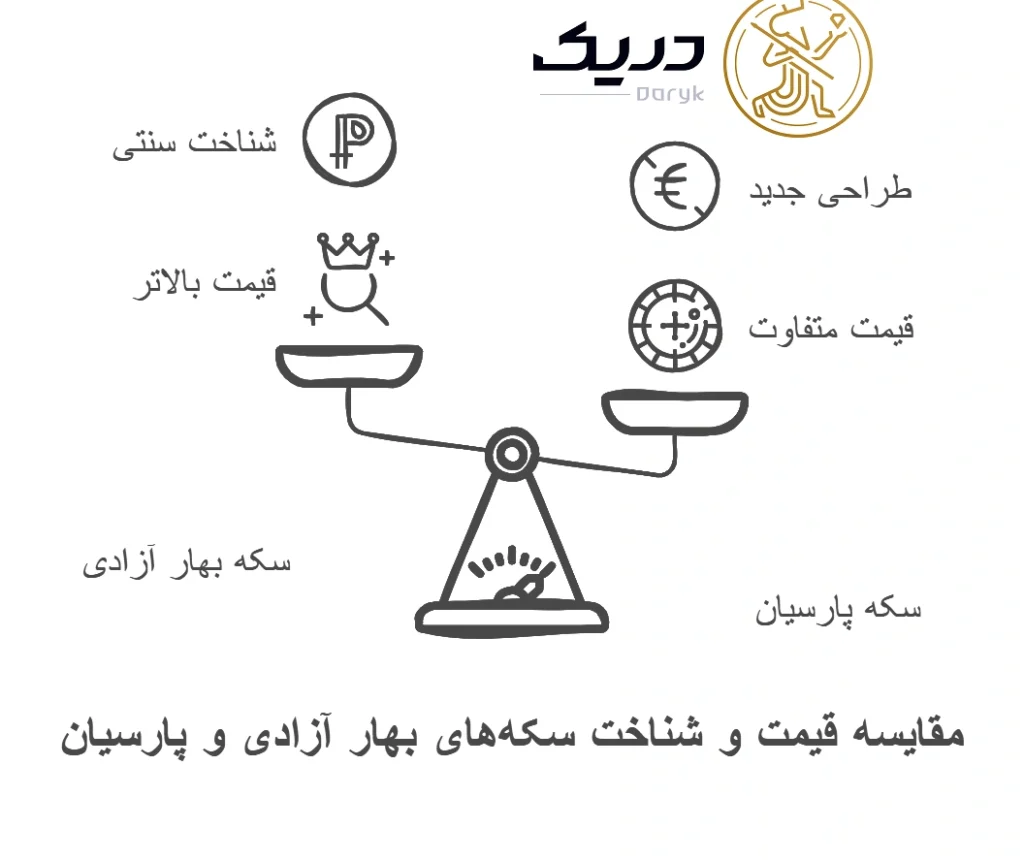 تفاوت قیمت سکه پارسیان و بهار آزادی
