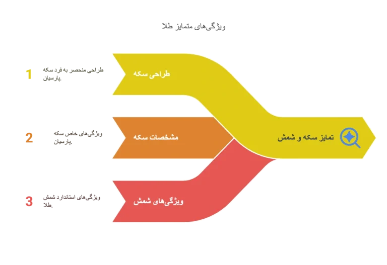 تفاوت سکه پارسیان و شمش