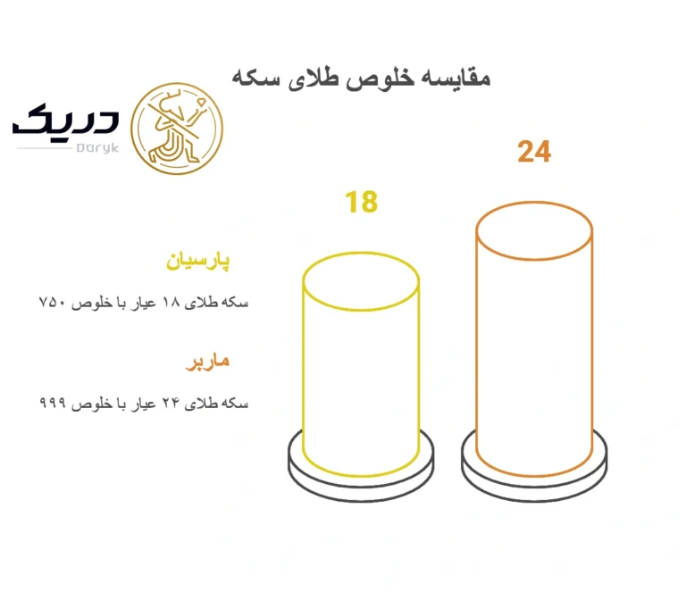 تفاوت سکه پارسیان و ماربر