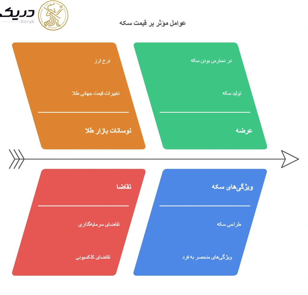 تفاوت سکه پارسیان و امامی در قیمت