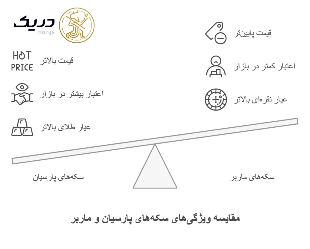 تفاوت قیمت سکه پارسیان و ماربر