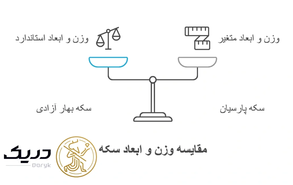 تفاوت وزن سکه پارسیان و بهار آزادی