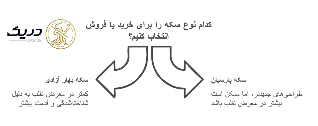 تفاوت تقلب‌پذیری سکه پارسیان و بهار آزادی