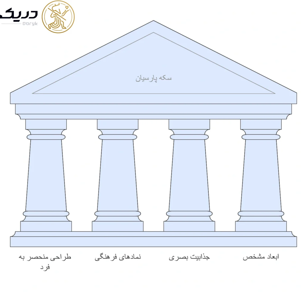 ویژگی‌های ظاهری سکه پارسیان