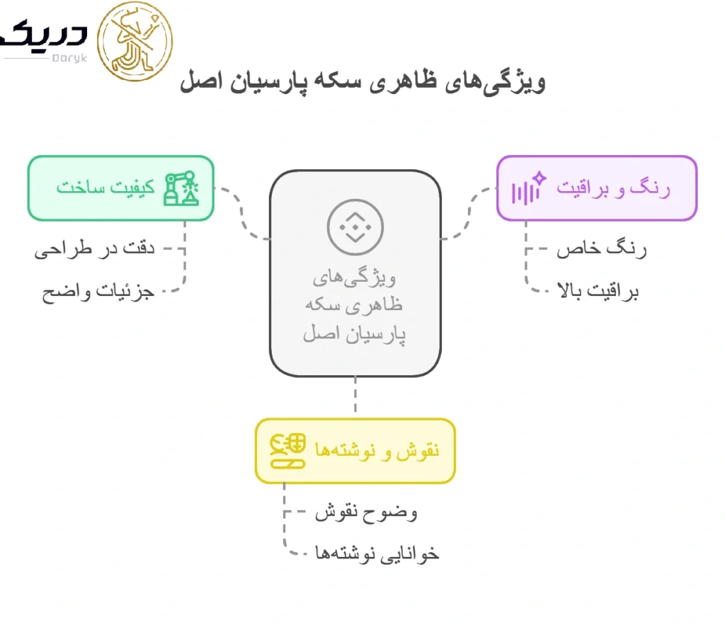 ویژگی‌های ظاهری سکه پارسیان اصل