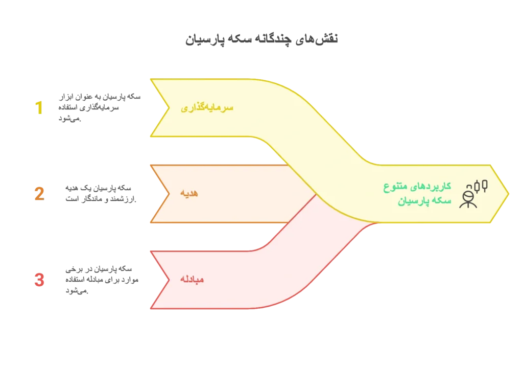 کاربرد سکه پارسیان