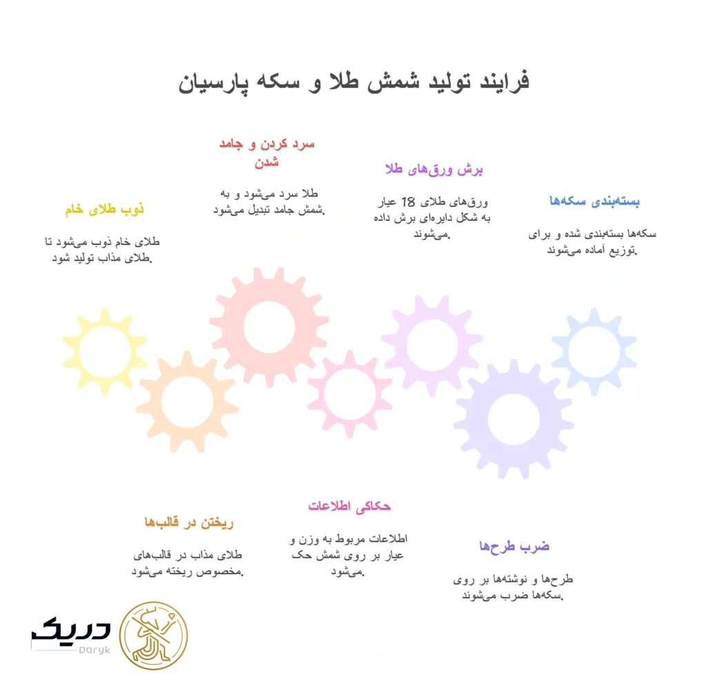 تفاوت سکه پارسیان با شمش در فرایند تولید