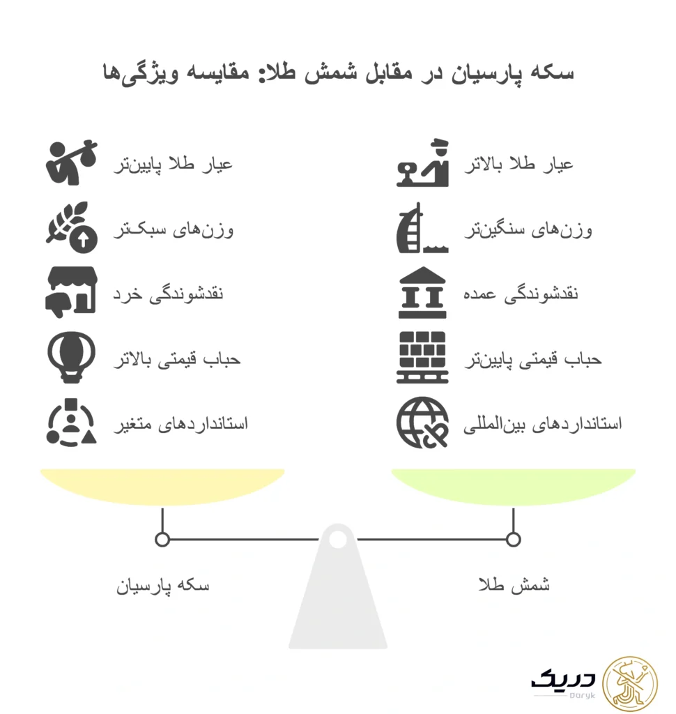 مهم‌ترین تفاوت سکه پارسیان با شمش 